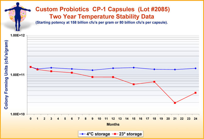 Custom Probiotics capsules and powders are temperature stable for 2-3 weeks